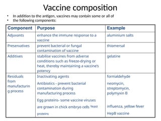 Component Purpose Example
Adjuvants enhance the immune response to a
vaccine
aluminium salts
Preservatives prevent bacterial or fungal
contamination of vaccine
thiomersal
Additives stabilise vaccines from adverse
conditions such as freeze-drying or
heat, thereby maintaining a vaccine’s
potency
gelatine
Residuals
from
manufacturin
g process
Inactivating agents
Antibiotics - prevent bacterial
contamination during
manufacturing process
Egg proteins- some vaccine viruses
are grown in chick embryo cells Yeast
proteins
formaldehyde
neomycin,
streptomycin,
polymyxin B
influenza, yellow fever
HepB vaccine
Vaccine composition
• In addition to the antigen, vaccines may contain some or all of
• the following components:
 