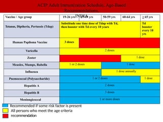Vaccine / Age group 19-26 yrs 27-49 yrs 50-59 yrs 60-64 yrs > 65 yrs
Tetanus, Diptheria, Pertussis (Tdap)
Substitude one time dose of Tdap with Td,
then booster with Td every 10 years
Td
booster
every 10
yrs
Human Papiloma Vaccine 3 doses
Varicella 2 doses
Zoster 1 dose
Measles, Mumps, Rubella 1 or 2 doses 1 dose
Influenza 1 dose annually
Pnemococcal (Polysaccharide) 1 or 2 doses 1 dose
Hepatitis A 2 doses
Hepatitis B 3 doses
Meninngicoccal 1 or more doses
Recommended if some risk factor is present
All persons who meet the age criteria
recommendation
ACIP Adult Immunization Schedule, Age-Based
Recommendations,
INDIA
 