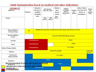Indications
Pregnancy
Immunoco
mpromise d
conditions
(Excluding
HIV)
HIV infection
with CD4 count
Diabetes,
heart
disease,
chronic
lung
disease
Asplenia
(excluding
elective
splenectomy
)
Chronic
liver
disease
Kidney failure,
end stage renal
disease, on
hemodialysi s
Health
care
professi
onals
Vaccine <200
cells/ µl
>200
cells/ µl
Tetanus, Diptheria,
Pertussis (Tdap)
Td
Substitute one time dose of Tdap with Td, then booster with Td every 10 years
Human Pappiloma
Vaccine
3 doses for females through age 26 years
Varicella Contraindication 2 doses
Zoster Contraindication 1 dose
Measles, Mumps, Rubella Contraindication 1 or 2 doses
Influenza
1 dose TIV annually 1 dose TIV
or LAIV
Pnemococcal
(Polysaccharide)
1 or 2 doses
Hepatitis A
2 doses
Hepatitis B
3 doses
Meninngicoccal
1 or more doses
Recommended if some risk factor is present
All persons who meet the age criteria
Contraindication
Adult Immunization based on medical and other indications
(INDIA)
 