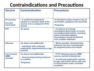 Contraindications and Precautions
Vaccine Contraindication Precautions
All vaccines
(live and
inactivated)
• A confirmed anaphylactic
reaction to a previous dose of the
vaccine or to a component of the
vaccine
•If individual acutely unwell on day of
vaccination, postpone until recovered
•Pregnancy
DTP •As above • If evidence of evolving
neurological abnormality or current
neurological deterioration, including
poorly controlled epilepsy,
immunisation should be deferred
until condition stabilised
Influenza •As above and additionally:
• Individuals with confirmed
anaphylactic hypersensitivity to egg
products
• Where possible, thiomersal free
influenza vaccines recommended
for pregnant women and infants
Live vaccines
(MMR,
varicella)
•As above and additionally:
• Immunocompromising treatment
or condition
•Pregnancy
• If ITP following previous MMR
vaccine, perform antibody test
• If confirmed anaphylactic reaction
to egg, seek further advice with view
to immunisation under controlled
conditions
 