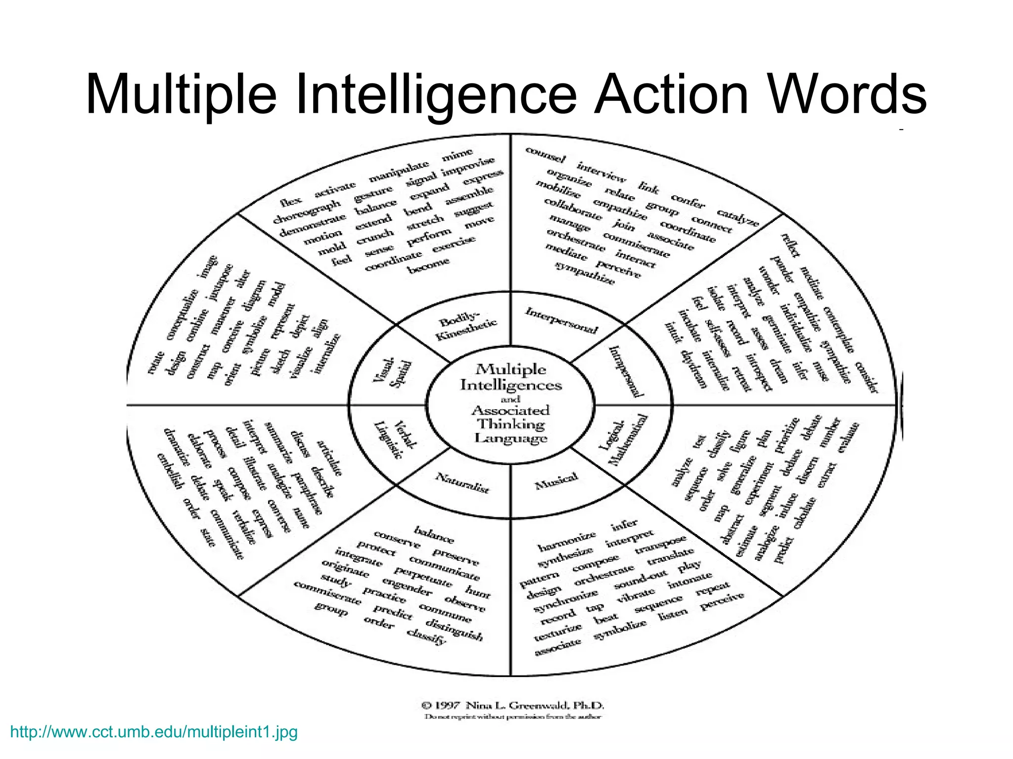 Multiple Intelligence Action Words http://www.cct.umb.edu/multipleint1.jpg   