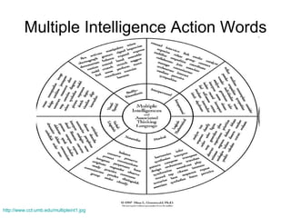 Multiple Intelligence Action Words http://www.cct.umb.edu/multipleint1.jpg   