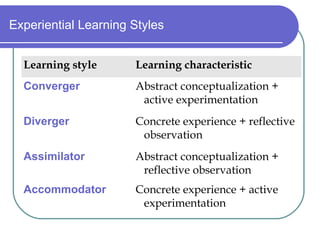 Experiential Learning Styles Concrete experience + active experimentation Accommodator Abstract conceptualization + reflec...