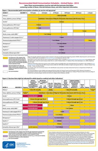 Recommended Adult Immunization Schedule—United States - 2014
Note: These recommendations must be read with the footnotes that follow
containing number of doses, intervals between doses, and other important information.
Figure 1. Recommended adult immunization schedule, by vaccine and age group1
VACCINE 

19-21 years

AGE GROUP 

22-26 years

27-49 years

50-59 years

60-64 years

≥ 65 years

1 dose annually

Influenza 2,*

Substitute 1-time dose of Tdap for Td booster; then boost with Td every 10 yrs

Tetanus, diphtheria, pertussis (Td/Tdap) 3,*
Varicella 4,*

2 doses

Human papillomavirus (HPV) Female 5,*

3 doses

Human papillomavirus (HPV) Male 5,*

3 doses
1 dose

Zoster 6
1 or 2 doses

Measles, mumps, rubella (MMR) 7,*

1 dose

Pneumococcal 13-valent conjugate (PCV13) 8,*
1 or 2 doses

Pneumococcal polysaccharide (PPSV23) 9,10

1 dose

1 or more doses

Meningococcal 11,*
Hepatitis A 12,*

2 doses

Hepatitis B 13,*

3 doses
1 or 3 doses

Haemophilus influenzae type b (Hib) 14,*

*Covered by the Vaccine Injury Compensation Program
Report all clinically significant postvaccination reactions to the Vaccine Adverse Event Reporting System (VAERS). Reporting forms and instructions
For all persons in this category who
on filing a VAERS report are available at www.vaers.hhs.gov or by telephone, 800-822-7967.
meet the age requirements and who
Information on how to file a Vaccine Injury Compensation Program claim is available at www.hrsa.gov/vaccinecompensation or by telephone, 800lack documentation of vaccination or
have no evidence of previous infection; 338-2382. To file a claim for vaccine injury, contact the U.S. Court of Federal Claims, 717 Madison Place, N.W., Washington, D.C. 20005; telephone,
zoster vaccine recommended regardless 202-357-6400.
Additional information about the vaccines in this schedule, extent of available data, and contraindications for vaccination is also available at www.
of prior episode of zoster
cdc.gov/vaccines or from the CDC-INFO Contact Center at 800-CDC-INFO (800-232-4636) in English and Spanish, 8:00 a.m. - 8:00 p.m. Eastern Time,
Recommended if some other risk
Monday - Friday, excluding holidays.
factor is present (e.g., on the basis of
medical, occupational, lifestyle, or other Use of trade names and commercial sources is for identification only and does not imply endorsement by the U.S. Department of Health and
Human Services.
indication)
The recommendations in this schedule were approved by the Centers for Disease Control and Prevention’s (CDC) Advisory Committee on
No recommendation
Immunization Practices (ACIP), the American Academy of Family Physicians (AAFP), the American College of Physicians (ACP), American College of
Obstetricians and Gynecologists (ACOG) and American College of Nurse-Midwives (ACNM).

Figure 2. Vaccines that might be indicated for adults based on medical and other indications1
ImmunoHIV infection
Heart
Asplenia (including
compromising CD4+ T lymphocyte
disease,
elective splenectomy
conditions
count 4,6,7,8,15
Men who Kidney failure,
chronic
and persistent
(excluding human
have sex end-stage renal lung disease,
complement
Chronic
immunodeficiency < 200 ≥ 200
with men disease, receipt
chronic
component
liver
Healthcare
INDICATION  Pregnancy virus [HIV])4,6,7,8,15 cells/μL cells/μL
(MSM) of hemodialysis alcoholism
deficiencies) 8,14
disease Diabetes personnel

VACCINE 

Influenza 2,*

1 dose IIV annually

Tetanus, diphtheria, pertussis (Td/Tdap) 3,*

1 dose Tdap each
pregnancy

1 dose IIV or
LAIV annually

1 dose IIV annually

Substitute 1-time dose of Tdap for Td booster; then boost with Td every 10 yrs

Contraindicated

Varicella 4,*

2 doses

3 doses through age 26 yrs

Human papillomavirus (HPV) Female 5,*

3 doses through age 26 yrs

3 doses through age 26 yrs

Human papillomavirus (HPV) Male 5,*

1 dose IIV or LAIV
annually

Zoster 6

Contraindicated

Measles, mumps, rubella (MMR) 7,*

3 doses through age 21 yrs
1 dose

Contraindicated

1 or 2 doses
1 dose

Pneumococcal 13-valent conjugate (PCV13) 8,*
Pneumococcal polysaccharide (PPSV23) 9,10

1 or 2 doses
1 or more doses

Meningococcal 11,*
Hepatitis A 12,*

2 doses

Hepatitis B 13,*

3 doses

Haemophilus influenzae type b (Hib) 14,*

post-HSCT recipients only

1 or 3 doses

*Covered by the Vaccine Injury Compensation Program
For all persons in this category who meet the age requirements and who lack
documentation of vaccination or have no evidence of previous infection;
zoster vaccine recommended regardless of prior episode of zoster
Recommended if some other risk factor is present (e.g., on the basis of medical,
occupational, lifestyle, or other indications)
No recommendation

These schedules indicate the recommended age groups and medical indications for which
administration of currently licensed vaccines is commonly indicated for adults ages 19 years and older,
as of February 1, 2014. For all vaccines being recommended on the Adult Immunization Schedule:
a vaccine series does not need to be restarted, regardless of the time that has elapsed between
doses. Licensed combination vaccines may be used whenever any components of the combination
are indicated and when the vaccine’s other components are not contraindicated. For detailed
recommendations on all vaccines, including those used primarily for travelers or that are issued during
the year, consult the manufacturers’ package inserts and the complete statements from the Advisory
Committee on Immunization Practices (www.cdc.gov/vaccines/hcp/acip-recs/index.html). Use of trade
names and commercial sources is for identification only and does not imply endorsement by the U.S.
Department of Health and Human Services.

 