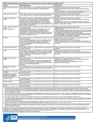TABLE. Contraindications and precautions to commonly used vaccines in adults: United States, 2014 1*†
Vaccine

Contraindications

Precautions

Influenza, inactivated vaccine
(IIV)2

Severe allergic reaction (e.g., anaphylaxis) after previous dose of any
IIV or LAIV or to a vaccine component, including egg protein.

Moderate or severe acute illness with or without fever.
History of Guillain-Barré Syndrome within 6 weeks of previous influenza
vaccination.
Persons who experience only hives with exposure to eggs may receive RIV
(if age 18-49 years) or, with additional safety precautions, IIV.2

Influenza, recombinant (RIV)

Severe allergic reaction (e.g., anaphylaxis) after previous dose of RIV
or to a vaccine component. RIV does not contain any egg protein.2

Moderate or severe acute illness with or without fever.
History of Guillain-Barré Syndrome within 6 weeks of previous influenza
vaccination.

Influenza, live attenuated
(LAIV)2,3

Severe allergic reaction (e.g., anaphylaxis) after previous dose of any
IIV or LAIV or to a vaccine component, including egg protein.
Conditions for which the Advisory Committee on Immunization
Practices (ACIP) recommends against use, but which are not
contraindications in vaccine package insert: immune suppression,
certain chronic medical conditions (such as asthma, diabetes, heart or
kidney disease). and pregnancy.2,3

Moderate or severe acute illness with or without fever.
History of Guillain-Barré Syndrome within 6 weeks of previous influenza
vaccination.
Receipt of specific antivirals (i.e., amantadine, rimantadine, zanamivir, or
oseltamivir) within 48 hours before vaccination. Avoid use of these antiviral
drugs for 14 days after vaccination.

Tetanus, diphtheria, pertussis
(Tdap);
tetanus, diphtheria (Td)

Severe allergic reaction (e.g., anaphylaxis) after a previous dose or to
a vaccine component.
For pertussis-containing vaccines: encephalopathy (e.g., coma,
decreased level of consciousness, or prolonged seizures)
not attributable to another identifiable cause within 7 days of
administration of a previous dose of Tdap or diphtheria and tetanus
toxoids and pertussis (DTP) or diphtheria and tetanus toxoids and
acellular pertussis (DTaP) vaccine.

Moderate or severe acute illness with or without fever.
Guillain-Barré Syndrome within 6 weeks after a previous dose of tetanus toxoid–
containing vaccine.
History of Arthus-type hypersensitivity reactions after a previous dose of tetanus
or diphtheria toxoid–containing vaccine; defer vaccination until at least 10 years
have elapsed since the last tetanus toxoid-containing vaccine.
For pertussis-containing vaccines: progressive or unstable neurologic disorder,
uncontrolled seizures, or progressive encephalopathy until a treatment regimen
has been established and the condition has stabilized.

Varicella3

Severe allergic reaction (e.g., anaphylaxis) after a previous dose or to
a vaccine component.
Known severe immunodeficiency (e.g., from hematologic and solid
tumors, receipt of chemotherapy, congenital immunodeficiency,
or long-term immunosuppressive therapy4 or patients with
human immunodeficiency virus (HIV) infection who are severely
immunocompromised).
Pregnancy.

Recent (within 11 months) receipt of antibody-containing blood product
(specific interval depends on product).5
Moderate or severe acute illness with or without fever.
Receipt of specific antivirals (i.e., acyclovir, famciclovir, or valacyclovir) 24
hours before vaccination; avoid use of these antiviral drugs for 14 days after
vaccination.

Human papillomavirus (HPV)

Severe allergic reaction (e.g., anaphylaxis) after a previous dose or to
a vaccine component.

Moderate or severe acute illness with or without fever.
Pregnancy.

Zoster3

Severe allergic reaction (e.g., anaphylaxis) to a vaccine component.
Known severe immunodeficiency (e.g., from hematologic and solid
tumors, receipt of chemotherapy, or long-term immunosuppressive
therapy4 or patients with HIV infection who are severely
immunocompromised).
Pregnancy.

Moderate or severe acute illness with or without fever.
Receipt of specific antivirals (i.e., acyclovir, famciclovir, or valacyclovir) 24
hours before vaccination; avoid use of these antiviral drugs for 14 days after
vaccination.

Measles, mumps, rubella
(MMR)3

Severe allergic reaction (e.g., anaphylaxis) after a previous dose or to
a vaccine component.
Known severe immunodeficiency (e.g., from hematologic and solid
tumors, receipt of chemotherapy, congenital immunodeficiency, or
long-term immunosuppressive therapy4 or patients with HIV infection
who are severely immunocompromised).
Pregnancy.

Moderate or severe acute illness with or without fever.
Recent (within 11 months) receipt of antibody-containing blood product
(specific interval depends on product).5
History of thrombocytopenia or thrombocytopenic purpura.
Need for tuberculin skin testing.6

Pneumococcal conjugate
(PCV13)

Severe allergic reaction (e.g., anaphylaxis) after a previous dose or to
a vaccine component, including to any vaccine containing diphtheria
toxoid.

Moderate or severe acute illness with or without fever.

Pneumococcal polysaccharide
(PPSV23)

Severe allergic reaction (e.g., anaphylaxis) after a previous dose or to
a vaccine component.

Moderate or severe acute illness with or without fever.

Meningococcal, conjugate,
(MenACWY); meningococcal,
polysaccharide (MPSV4)

Severe allergic reaction (e.g., anaphylaxis) after a previous dose or to
a vaccine component.

Moderate or severe acute illness with or without fever.

Hepatitis A (HepA)

Severe allergic reaction (e.g., anaphylaxis) after a previous dose or to
a vaccine component.

Moderate or severe acute illness with or without fever.

Hepatitis B (HepB)

Severe allergic reaction (e.g., anaphylaxis) after a previous dose or to
a vaccine component.

Moderate or severe acute illness with or without fever.

Haemophilus influenzae Type
b (Hib)

Severe allergic reaction (e.g., anaphylaxis) after a previous dose or to
a vaccine component.

Moderate or severe acute illness with or without fever.

1.	 Vaccine package inserts and the full ACIP recommendations for these vaccines should be consulted for additional information on vaccine-related contraindications and precautions and for more
information on vaccine excipients. Events or conditions listed as precautions should be reviewed carefully. Benefits of and risks for administering a specific vaccine to a person under these
circumstances should be considered. If the risk from the vaccine is believed to outweigh the benefit, the vaccine should not be administered. If the benefit of vaccination is believed to outweigh the
risk, the vaccine should be administered. A contraindication is a condition in a recipient that increases the chance of a serious adverse reaction. Therefore, a vaccine should not be administered
when a contraindication is present.
2.	 For more information on use of influenza vaccines among persons with egg allergies and a complete list of conditions that CDC considers to be reasons to avoid receiving LAIV, see CDC. Prevention
and control of seasonal influenza with vaccines: recommendations of the Advisory Committee on Immunization Practices (ACIP) — United States, 2013–14. MMWR 2013;62(RR07):1-43. Available at
http://www.cdc.gov/mmwr/preview/mmwrhtml/rr6207a1.htm.
3.	 LAIV, MMR, varicella, or zoster vaccines can be administered on the same day. If not administered on the same day, live vaccines should be separated by at least 28 days.
4.	 Immunosuppressive steroid dose is considered to be >2 weeks of daily receipt of 20 mg of prednisone or the equivalent. Vaccination should be deferred for at least 1 month after discontinuation of
such therapy. Providers should consult ACIP recommendations for complete information on the use of specific live vaccines among persons on immune-suppressing medications or with immune
suppression because of other reasons.
5.	 Vaccine should be deferred for the appropriate interval if replacement immune globulin products are being administered. See CDC. General recommendations on immunization: recommendations
of the Advisory Committee on Immunization Practices (ACIP). MMWR 2011;60(No. RR-2). Available at www.cdc.gov/vaccines/hcp/acip-recs/index.html.
6.	 Measles vaccination might suppress tuberculin reactivity temporarily. Measles-containing vaccine may be administered on the same day as tuberculin skin testing. If testing cannot be performed
until after the day of MMR vaccination, the test should be postponed for at least 4 weeks after the vaccination. If an urgent need exists to skin test, do so with the understanding that reactivity
might be reduced by the vaccine.
* Adapted from CDC. Table 6. Contraindications and precautions to commonly used vaccines. General recommendations on immunization: recommendations of the Advisory Committee on
Immunization Practices. MMWR 2011;60(No. RR-2):40–41 and from Atkinson W, Wolfe S, Hamborsky J, eds. Appendix A. Epidemiology and prevention of vaccine preventable diseases. 12th ed.
Washington, DC: Public Health Foundation, 2011. Available at www.cdc.gov/vaccines/pubs/pinkbook/index.html.
† Regarding latex allergy, consult the package insert for any vaccine administered.

U.S. Department of Health and Human Services
Centers for Disease and Prevention

 