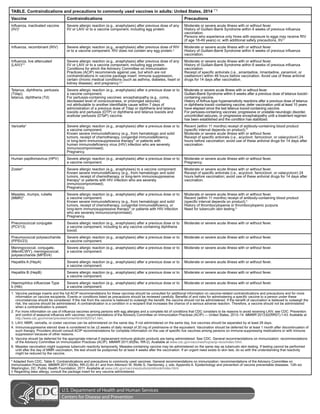 TABLE. Contraindications and precautions to commonly used vaccines in adults: United States, 2014 
‚
Vaccine

Contraindications

Precautions

,QÀXHQ]D LQDFWLYDWHG YDFFLQH
,,9 