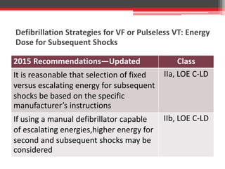 Defibrillation Strategies for VF or Pulseless VT: Energy
Dose for Subsequent Shocks
2015 Recommendations—Updated Class
It is reasonable that selection of fixed
versus escalating energy for subsequent
shocks be based on the specific
manufacturer’s instructions
IIa, LOE C-LD
If using a manual defibrillator capable
of escalating energies,higher energy for
second and subsequent shocks may be
considered
IIb, LOE C-LD
 