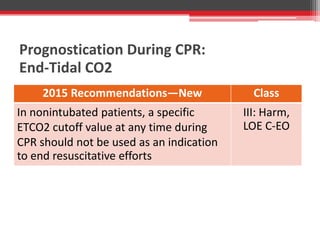 Prognostication During CPR:
End-Tidal CO2
2015 Recommendations—New Class
In nonintubated patients, a specific
ETCO2 cutoff value at any time during
CPR should not be used as an indication
to end resuscitative efforts
III: Harm,
LOE C-EO
 