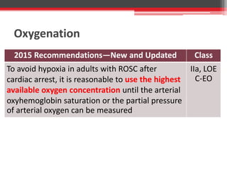 Oxygenation
2015 Recommendations—New and Updated Class
To avoid hypoxia in adults with ROSC after
cardiac arrest, it is reasonable to use the highest
available oxygen concentration until the arterial
oxyhemoglobin saturation or the partial pressure
of arterial oxygen can be measured
IIa, LOE
C-EO
 