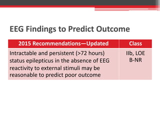 EEG Findings to Predict Outcome
2015 Recommendations—Updated Class
Intractable and persistent (>72 hours)
status epilepticus in the absence of EEG
reactivity to external stimuli may be
reasonable to predict poor outcome
IIb, LOE
B-NR
 