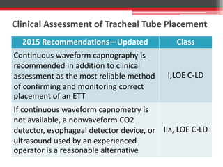 Clinical Assessment of Tracheal Tube Placement
2015 Recommendations—Updated Class
Continuous waveform capnography is
recommended in addition to clinical
assessment as the most reliable method
of confirming and monitoring correct
placement of an ETT
I,LOE C-LD
If continuous waveform capnometry is
not available, a nonwaveform CO2
detector, esophageal detector device, or
ultrasound used by an experienced
operator is a reasonable alternative
IIa, LOE C-LD
 