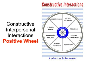 Constructive
 Interpersonal
  Interactions
Positive Wheel
 