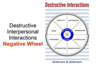 Destructive
 Interpersonal
  Interactions
Negative Wheel
 