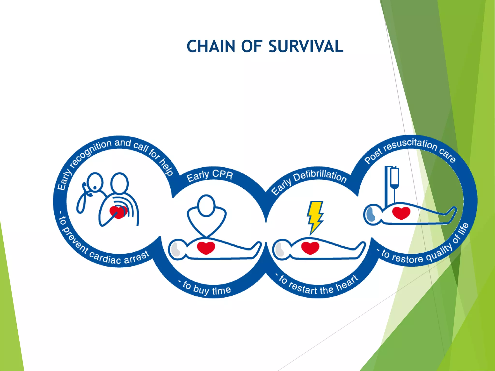 BASIC LIFE SUPPORT (ADULT) BLS | PPT