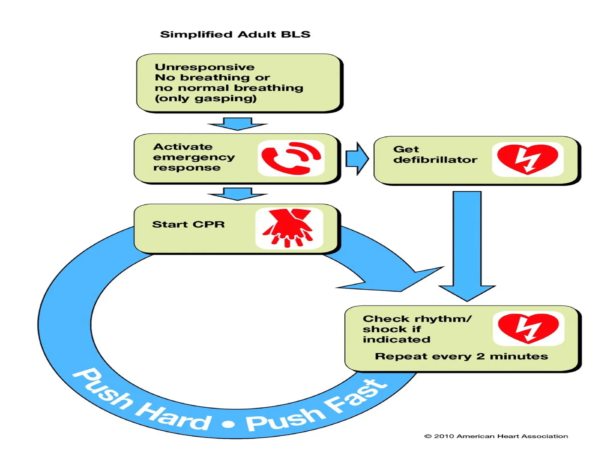 Adult Basic Life support and Compression pulmonary Resuscitation | PPT
