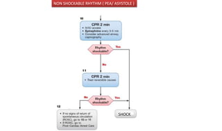 NON SHOCKABLE RHYTHM ( PEA/ ASYSTOLE )
SHOCK
 