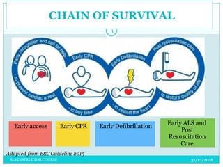 Early access Early CPR Early Defibrillation Early ALS and
Post
Resuscitation
Care
Adapted from ERC Guideline 2015
CHAIN OF SURVIVAL
31/12/2018
3
BLS INSTRUCTOR COURSE
 