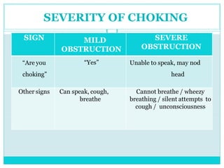 SIGN MILD
OBSTRUCTION
SEVERE
OBSTRUCTION
“Are you
choking”
“Yes” Unable to speak, may nod
head
Other signs Can speak, cough,
breathe
Cannot breathe / wheezy
breathing / silent attempts to
cough / unconsciousness
SEVERITY OF CHOKING
 