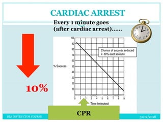 10%
Every 1 minute goes
(after cardiac arrest)……
CARDIAC ARREST
CPR 31/12/2018
7
BLS INSTRUCTOR COURSE
 