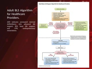 Bls Algorithm Multiple Providers Adult Cardiopulmonary Resuscitation and BLS | PPTX