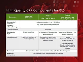 Adult Cardio Pulmonary Resuscitation (CPR) 2020 (BLS-ACLS-Post CPR) | PDF