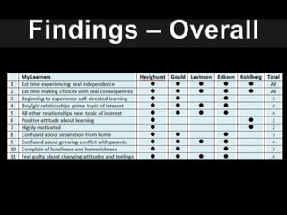 Findings – Overall 