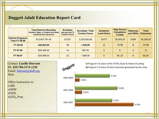 Daggett Adult Education Report Card

                       Total District Allocation             Enrollees               ...