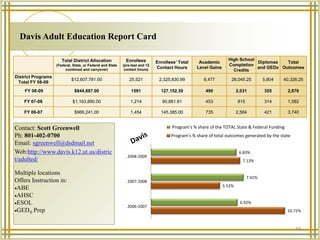 Davis Adult Education Report Card

                       Total District Allocation             Enrollees                 ...