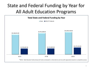 State and Federal Funding by Year for 
    All Adult Education Programs
                                    Total State an...