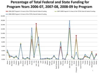 Percentage of Total Federal and State Funding for 
         Program Years 2006‐07, 2007‐08, 2008‐09 by Program
           ...