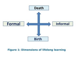Figure 1: Dimensions of lifelong learning
Death
Informal
Formal
Birth
 