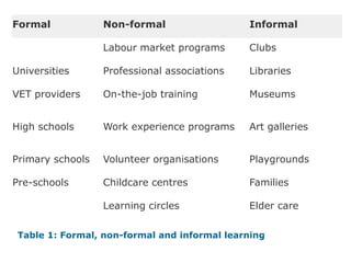 Table 1: Formal, non-formal and informal learning
Formal Non-formal Informal
Labour market programs Clubs
Universities Professional associations Libraries
VET providers On-the-job training Museums
High schools Work experience programs Art galleries
Primary schools Volunteer organisations Playgrounds
Pre-schools Childcare centres Families
Learning circles Elder care
 