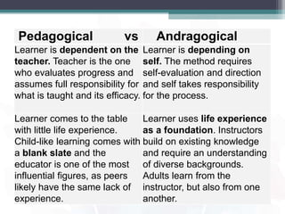 Pedagogical vs Andragogical
Learner is dependent on the
teacher. Teacher is the one
who evaluates progress and
assumes full responsibility for
what is taught and its efficacy.
Learner is depending on
self. The method requires
self-evaluation and direction
and self takes responsibility
for the process.
Learner comes to the table
with little life experience.
Child-like learning comes with
a blank slate and the
educator is one of the most
influential figures, as peers
likely have the same lack of
experience.
Learner uses life experience
as a foundation. Instructors
build on existing knowledge
and require an understanding
of diverse backgrounds.
Adults learn from the
instructor, but also from one
another.
 