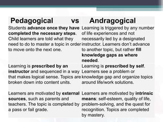 Pedagogical vs Andragogical
Students advance once they have
completed the necessary steps.
Child learners are told what they
need to do to master a topic in order
to move onto the next one.
Learning is triggered by any number
of life experiences and not
necessarily led by a designated
instructor. Learners don’t advance
to another topic, but rather fill
knowledge gaps as where
needed.
Learning is prescribed by an
instructor and sequenced in a way
that makes logical sense. Topics are
broken down into content units.
Learning is prescribed by self.
Learners see a problem or
knowledge gap and organize topics
around life/work solutions.
Learners are motivated by external
sources, such as parents and
teachers. The topic is completed by
a pass or fail grade.
Learners are motivated by intrinsic
means: self-esteem, quality of life,
problem-solving, and the quest for
recognition. Topics are completed
by mastery.
 