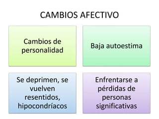 CAMBIOS AFECTIVO
Cambios de
personalidad
Baja autoestima
Se deprimen, se
vuelven
resentidos,
hipocondríacos
Enfrentarse a
pérdidas de
personas
significativas