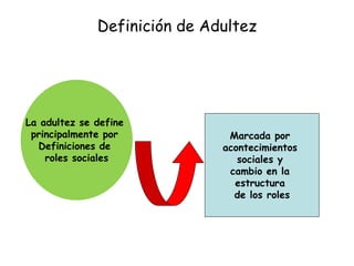 Definición de Adultez
La adultez se define
principalmente por
Definiciones de
roles sociales
Marcada por
acontecimientos
sociales y
cambio en la
estructura
de los roles
 