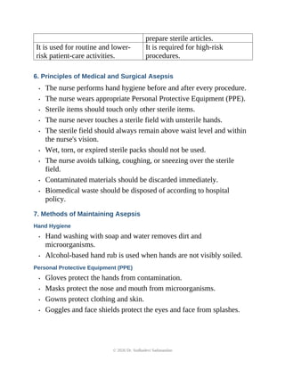 prepare sterile articles.
It is used for routine and lower-
risk patient-care activities.
It is required for high-risk
procedures.
6. Principles of Medical and Surgical Asepsis
• The nurse performs hand hygiene before and after every procedure.
• The nurse wears appropriate Personal Protective Equipment (PPE).
• Sterile items should touch only other sterile items.
• The nurse never touches a sterile field with unsterile hands.
• The sterile field should always remain above waist level and within
the nurse's vision.
• Wet, torn, or expired sterile packs should not be used.
• The nurse avoids talking, coughing, or sneezing over the sterile
field.
• Contaminated materials should be discarded immediately.
• Biomedical waste should be disposed of according to hospital
policy.
7. Methods of Maintaining Asepsis
Hand Hygiene
• Hand washing with soap and water removes dirt and
microorganisms.
• Alcohol-based hand rub is used when hands are not visibly soiled.
Personal Protective Equipment (PPE)
• Gloves protect the hands from contamination.
• Masks protect the nose and mouth from microorganisms.
• Gowns protect clothing and skin.
• Goggles and face shields protect the eyes and face from splashes.
© 2026 Dr. Sudhadevi Sadanandan
 
