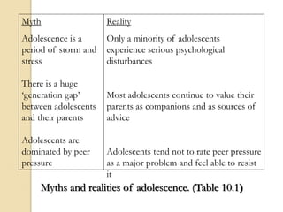 Myths and realities of adolescence. (Table 10.1)
Myth
Adolescence is a
period of storm and
stress
There is a huge
‘generation gap’
between adolescents
and their parents
Adolescents are
dominated by peer
pressure
Reality
Only a minority of adolescents
experience serious psychological
disturbances
Most adolescents continue to value their
parents as companions and as sources of
advice
Adolescents tend not to rate peer pressure
as a major problem and feel able to resist
it
 