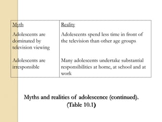 Myths and realities of adolescence (continued).
(Table 10.1)
Myth
Adolescents are
dominated by
television viewing
Adolescents are
irresponsible
Reality
Adolescents spend less time in front of
the television than other age groups
Many adolescents undertake substantial
responsibilities at home, at school and at
work
 