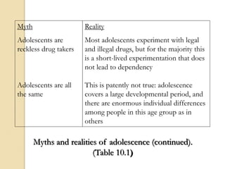 Myths and realities of adolescence (continued).
(Table 10.1)
Myth
Adolescents are
reckless drug takers
Adolescents are all
the same
Reality
Most adolescents experiment with legal
and illegal drugs, but for the majority this
is a short-lived experimentation that does
not lead to dependency
This is patently not true: adolescence
covers a large developmental period, and
there are enormous individual differences
among people in this age group as in
others
 
