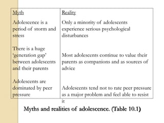 Myths and realities of adolescence. (Table 10.1)
Myth
Adolescence is a
period of storm and
stress
There is a huge
‘generat...
