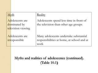 Myths and realities of adolescence (continued).
(Table 10.1)
Myth
Adolescents are
dominated by
television viewing
Adolesce...