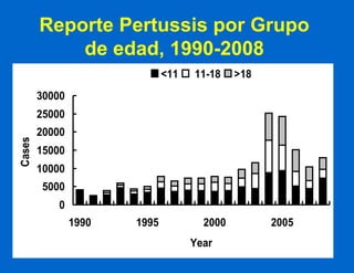 Reporte Pertussis por Grupo de edad, 1990-2008 