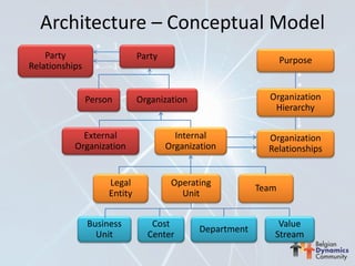 Architecture – Conceptual Model
 