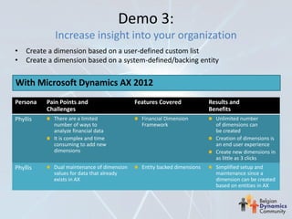 Demo 3:
•   Create a dimension based on a user-defined custom list
•   Create a dimension based on a system-defined/backing entity




Persona   Pain Points and                   Features Covered             Results and
          Challenges                                                     Benefits
Phyllis     There are a limited               Financial Dimension          Unlimited number
            number of ways to                 Framework                    of dimensions can
            analyze financial data                                         be created
            It is complex and time                                         Creation of dimensions is
            consuming to add new                                           an end user experience
            dimensions                                                     Create new dimensions in
                                                                           as little as 3 clicks
Phyllis     Dual maintenance of dimension     Entity backed dimensions     Simplified setup and
            values for data that already                                   maintenance since a
            exists in AX                                                   dimension can be created
                                                                           based on entities in AX
 