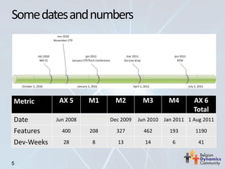 Some dates and numbers




Metric       AX 5        M1       M2        M3         M4        AX 6
                                                                 Total
Date        Jun 2008   May 2009 Dec 2009   Jun 2010   Jan 2011 1 Aug 2011

Features      400        208      327        462        193      1190

Dev-Weeks     28          8        13        14          6         41


5
 