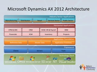 Microsoft Dynamics AX 2012 Architecture




 Reference Data   Master Data   Application Primitives
 