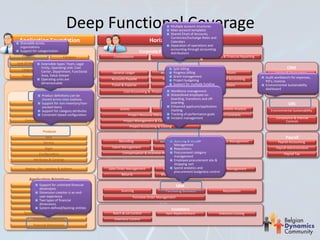 Deep Functional Coverage                           Multiple account structures
                                                                                      Main account templates
                                                                                      Shared Chart of Accounts,
                                                                                      Currencies/Exchange Rates and
 Application Foundation
 Shareable across
                                                                             Horizontal Components
                                                                                      Calendars
  organizations                                                                       Separation of operations and
  Support for categorization                                                          accounting through accounting
              Reference Data                                          Corporate Performance Management (CPM)
                                                                                      distributions
   Calendar                    Category              Consolidation                   Budgeting                  Statutory & Financial Reporting
Unit Of Measure Extensible types: Team, Legal
                               Currency
   Language
                Entity, Operating Unit: Cost
                                 Locale
                                                                                           Financials
                                                                                             Split billing                                                       CRM
                Center, Department, Functional      General Ledger                 AccountsProgress billing
                                                                                              Receivable                   Fixed Assets                    Pricing & Discounting
   Time zone Area, Value Stream                                                              Grant management                                      Audit workbench for expenses,
                Operating units are                Accounts Payable                 Invoicing & Billing
                                                                                             Project budgeting       Commitment Accounting                          Sales
                                                                                                                                                   PO’s, invoices
                dimensionable                                                                Support for multiple funding Collections
                                                   Travel & Expense                        Credit                                                  Environmental Sustainability
                                                                                                                                                             Customer Support
               Master Data                                                                   sources                                               dashboard
                                                                                           Workforce management
                                                           Cost Accounting & Financial Control
                                                                                             Adjustment enhancements                                               Service
                Product definitions can be                                                 Streamlined employee on-
                  Party
                shared across organizations.                                               boarding, transitions and off-
          PersonSupport for non-inventory/non-
                 & Organization                                                            boarding
                                                                                            Projects                                                             GRC
                stocked items                                                              Enhanced applicant/application
                Customer                                Grants                          Project Billing
                                                                                           tracking                   Project Portfolio Analysis      Environmental Sustainability
                Support for category attributes
                 Vendor
                Constraint based configuration                Project Resource Management  Tracking of performance goals Project Contracts
                                                                                           Incident management                                           Compliance & Internal
     Contact, Employee & Contractor                        Project Management & Collaboration                                                                  Controls
                                                               Project Accounting & Costing
                 Products
                   Item                                                                         HR                                                              Payroll
                  Service                               Recruiting                          Sourcing & Vendor
                                                                                   Workforce Management           Performance Management                   Payroll Accounting
                                                                                            Management
                   Right                            Talent Management                 Time &Requisitions
                                                                                             Attendance                                                  Payroll Administration
               Configuration                                                                Procurement category
                                                            Compensation & Incentive Management                                                               Payroll Tax
                                                                                            management
           Attributes & Catalogs                                                            Employee procurement site &
                                                                                             SCM
                                                                                            shopping cart
     Region, Site, Location & Address             Sales Order Management             Supply Chain Planning and
                                                                                            Spend analytics           Quality Management
                                                                                            procurement budgetary control
                                                           Returns                  Warehouse Management
        Application Primitives
              Support for unlimited financial
             Tax Calculation                                                                   SRM
              dimensions
                Payment
              Dimension creation is an end-              Sourcing                       Purchasing Contracts                    Requisitions
             Questionnaire
              user experience                                    Purchase Order Management
              Two types of financial
          Resource Scheduling
              dimensions
            Business Policies
              System-defined/backing entities                                               Inventory
    Source Documents & Distributions                Batch & Lot Control                 Item Replenishment                   Inventory Costing
          Inventory Dimensions                       Inventory Control
           Financial Dimensions
 