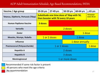 Vaccine / Age group 19-26 yrs 27-49 yrs 50-59 yrs 60-64 yrs > 65 yrs
Tetanus, Diptheria, Pertussis (Tdap)
Substitude one time dose of Tdap with Td,
then booster with Td every 10 years
Td booster
every 10 yrs
Human Papiloma Vaccine 3 doses
Varicella 2 doses
Zoster 1 dose
Measles, Mumps, Rubella 1 or 2 doses 1 dose
Influenza 1 dose annually
Pnemococcal (Polysaccharide) 1 or 2 doses 1 dose
Hepatitis A 2 doses
Hepatitis B 3 doses
Meninngicoccal 1 or more doses
6/23/2017 27
ACIP Adult Immunization Schedule, Age-Based Recommendations, INDIA
Recommended if some risk factor is present
All persons who meet the age criteria
No recommendation
 