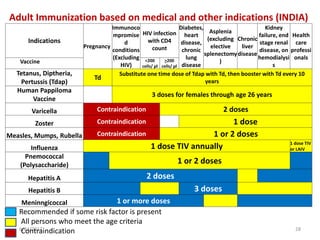 6/23/2017 28
Adult Immunization based on medical and other indications (INDIA)
Indications
Pregnancy
Immunoco
mpromise
d
conditions
(Excluding
HIV)
HIV infection
with CD4
count
Diabetes,
heart
disease,
chronic
lung
disease
Asplenia
(excluding
elective
splenectomy
)
Chronic
liver
disease
Kidney
failure, end
stage renal
disease, on
hemodialysi
s
Health
care
professi
onals
Vaccine <200
cells/ µl
>200
cells/ µl
Tetanus, Diptheria,
Pertussis (Tdap)
Td
Substitute one time dose of Tdap with Td, then booster with Td every 10
years
Human Pappiloma
Vaccine
3 doses for females through age 26 years
Varicella Contraindication 2 doses
Zoster Contraindication 1 dose
Measles, Mumps, Rubella Contraindication 1 or 2 doses
Influenza 1 dose TIV annually 1 dose TIV
or LAIV
Pnemococcal
(Polysaccharide)
1 or 2 doses
Hepatitis A 2 doses
Hepatitis B 3 doses
Meninngicoccal 1 or more doses
Recommended if some risk factor is present
All persons who meet the age criteria
Contraindication
 